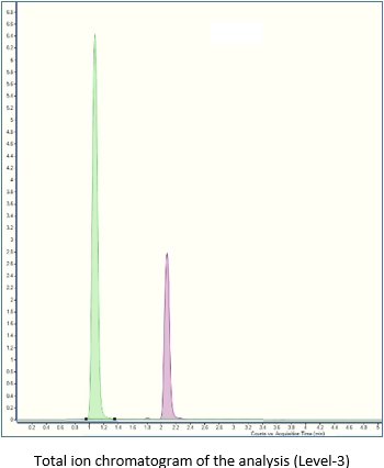 micro sampling devices