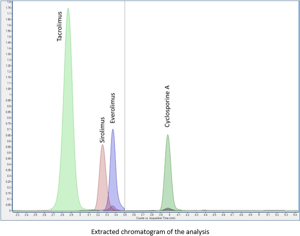 micro sampling devices