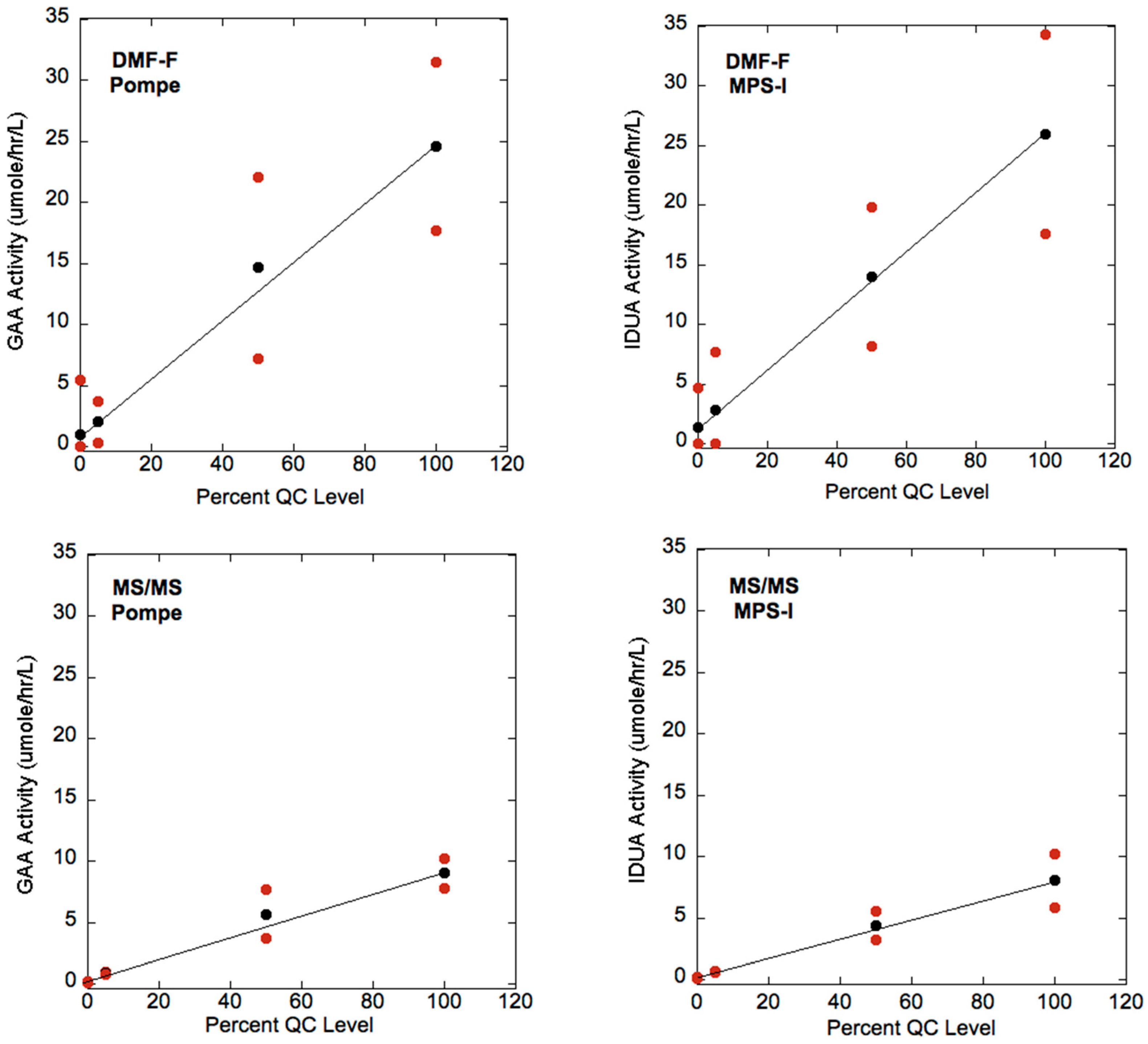 micro sampling devices